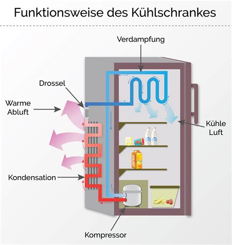 Wie ein Kühlschrank funktioniert